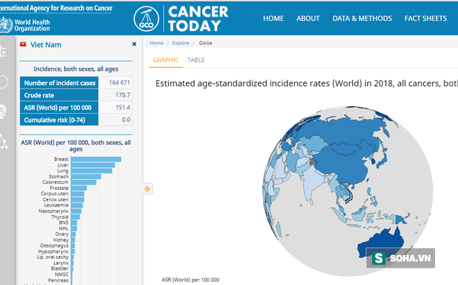 Tại sao Australia là quốc gia có tỷ lệ ung thư cao nhất TG trong khi Việt Nam xếp thứ 100? - Ảnh 2.