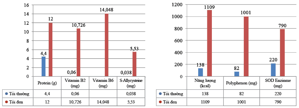 Một đồ thị so sánh tỏi thường và tỏi đen